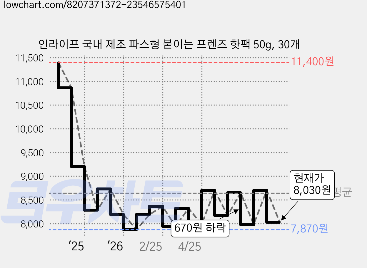 인라이프 국내 제조 파스형 붙이는 프렌즈 핫팩 50g, 30개 가격 변동 차트, 현재가 8,030원, 관측 최저가 7,870원