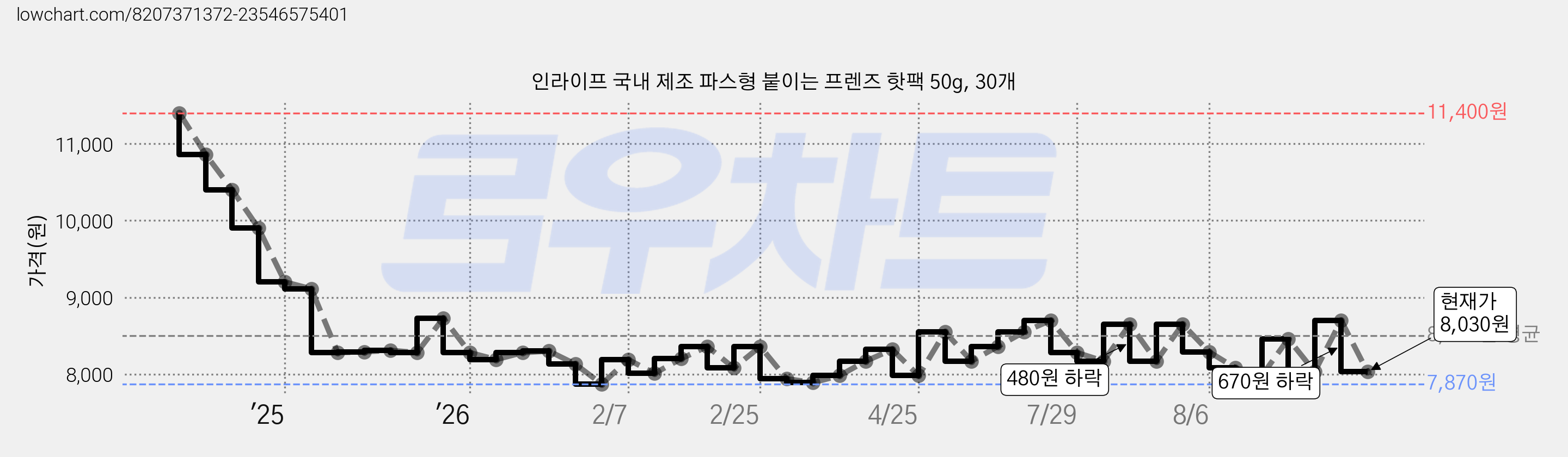 인라이프 국내 제조 파스형 붙이는 프렌즈 핫팩 50g, 30개 가격 변동 차트, 현재가 8,030원, 관측 최저가 7,870원