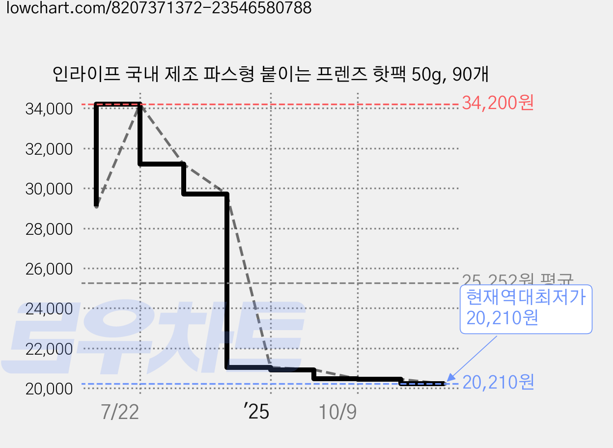 인라이프 국내 제조 파스형 붙이는 프렌즈 핫팩 50g, 90개 가격 변동 차트, 현재가 20,210원, 역대최저가