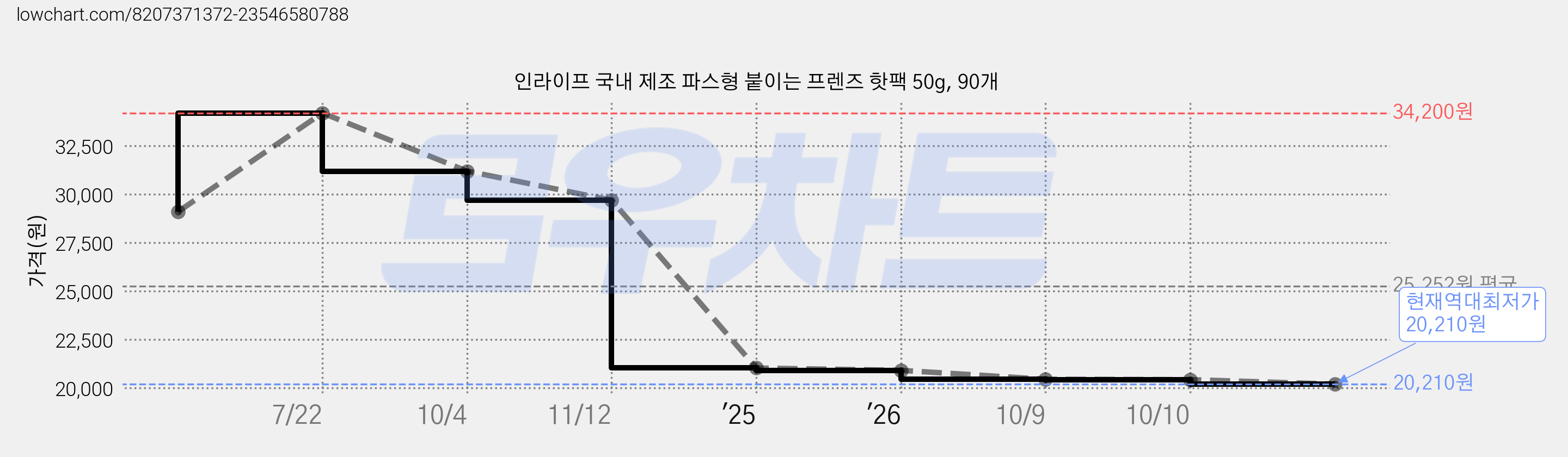 인라이프 국내 제조 파스형 붙이는 프렌즈 핫팩 50g, 90개 가격 변동 차트, 현재가 20,210원, 역대최저가