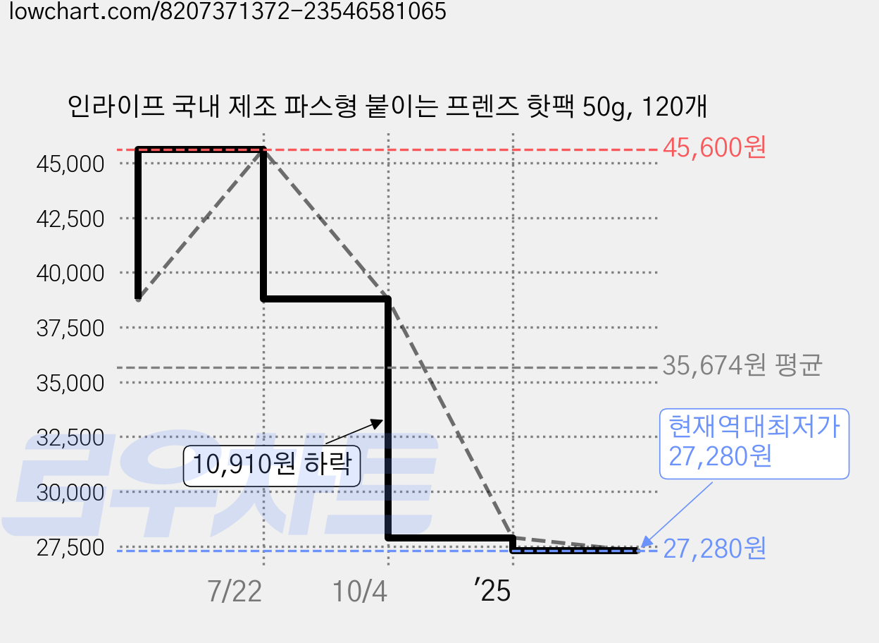 인라이프 국내 제조 파스형 붙이는 프렌즈 핫팩 50g, 120개 가격 변동 차트, 현재가 27,280원, 역대최저가