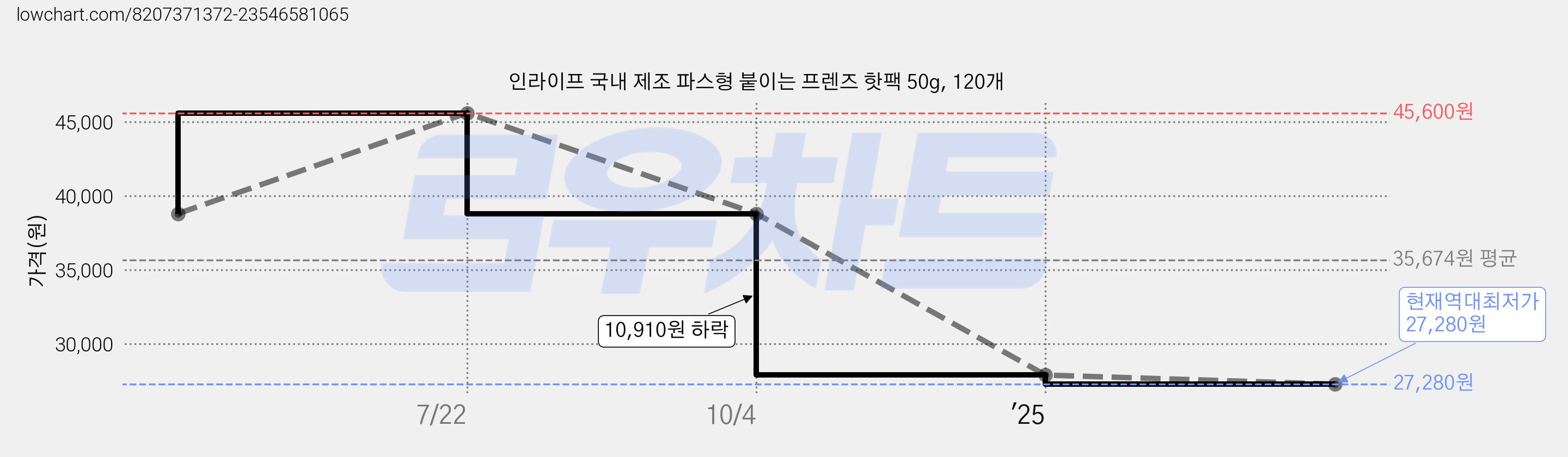 인라이프 국내 제조 파스형 붙이는 프렌즈 핫팩 50g, 120개 가격 변동 차트, 현재가 27,280원, 역대최저가