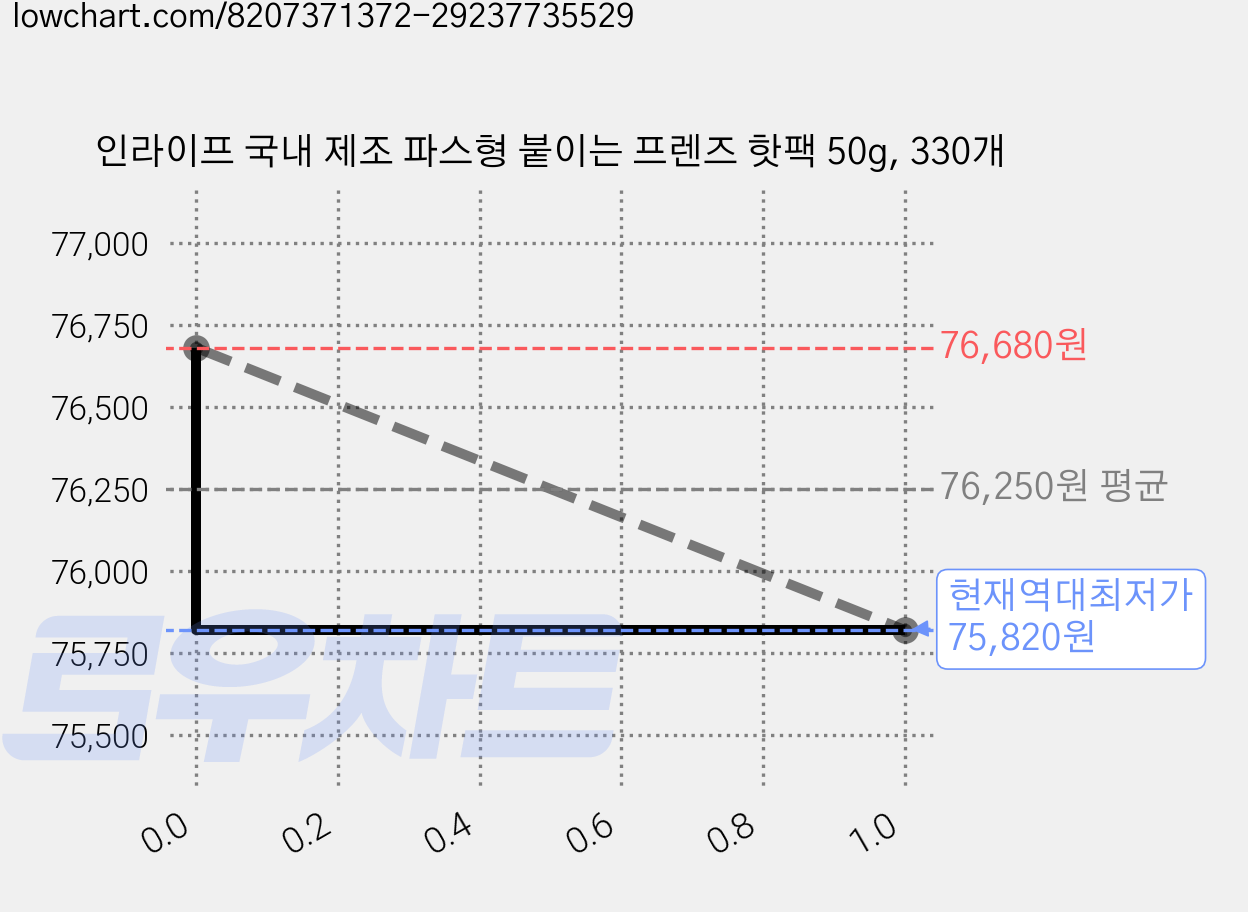 인라이프 국내 제조 파스형 붙이는 프렌즈 핫팩 50g, 330개 가격 변동 차트, 현재가 75,820원, 역대최저가