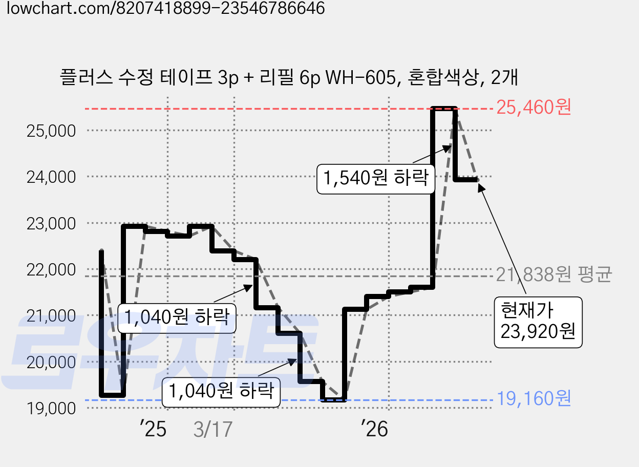 플러스 수정 테이프 3p + 리필 6p WH-605, 혼합색상, 2개 가격 변동 차트, 현재가 23,920원, 관측 최저가 19,160원