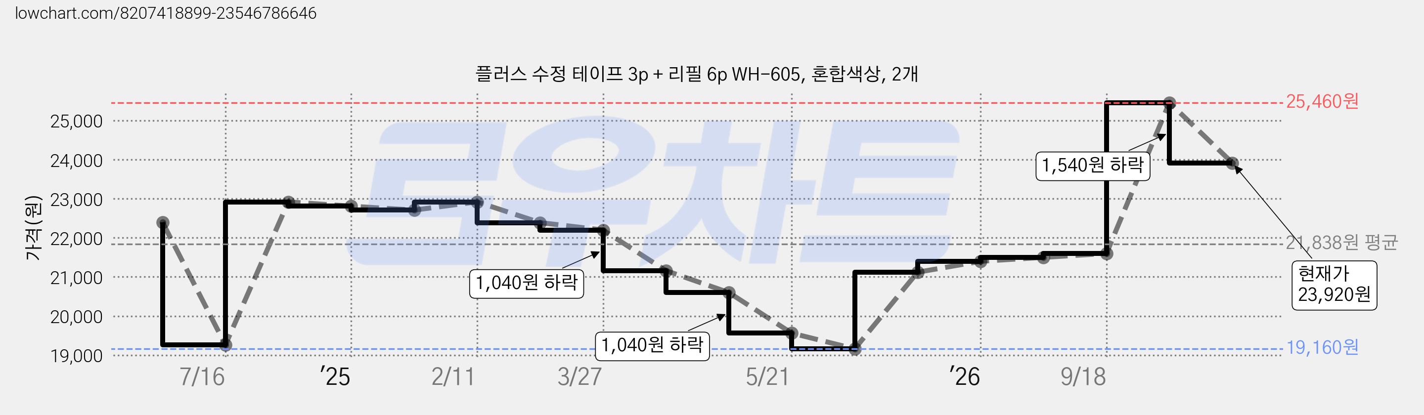 플러스 수정 테이프 3p + 리필 6p WH-605, 혼합색상, 2개 가격 변동 차트, 현재가 23,920원, 관측 최저가 19,160원