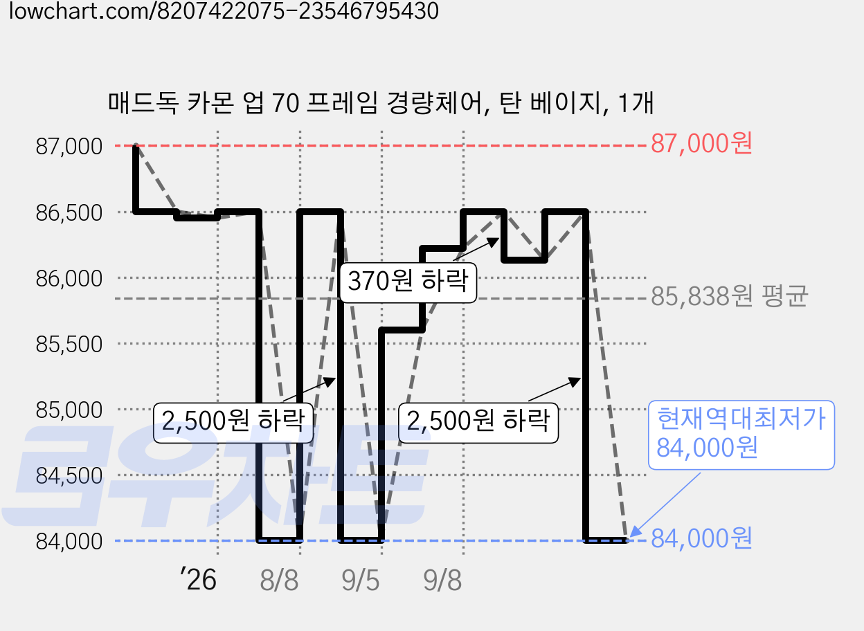 매드독 카몬 업 70 프레임 경량체어, 탄 베이지, 1개 가격 변동 차트, 현재가 84,000원, 역대최저가