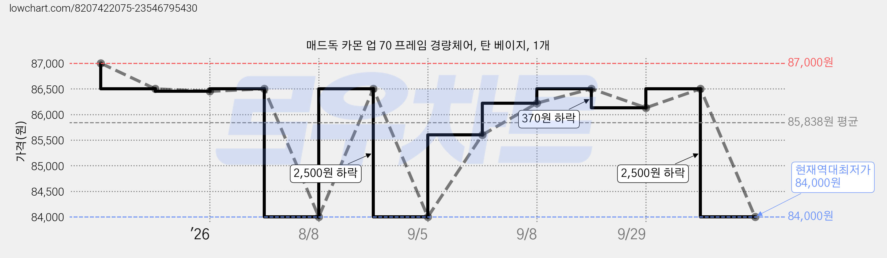 매드독 카몬 업 70 프레임 경량체어, 탄 베이지, 1개 가격 변동 차트, 현재가 84,000원, 역대최저가