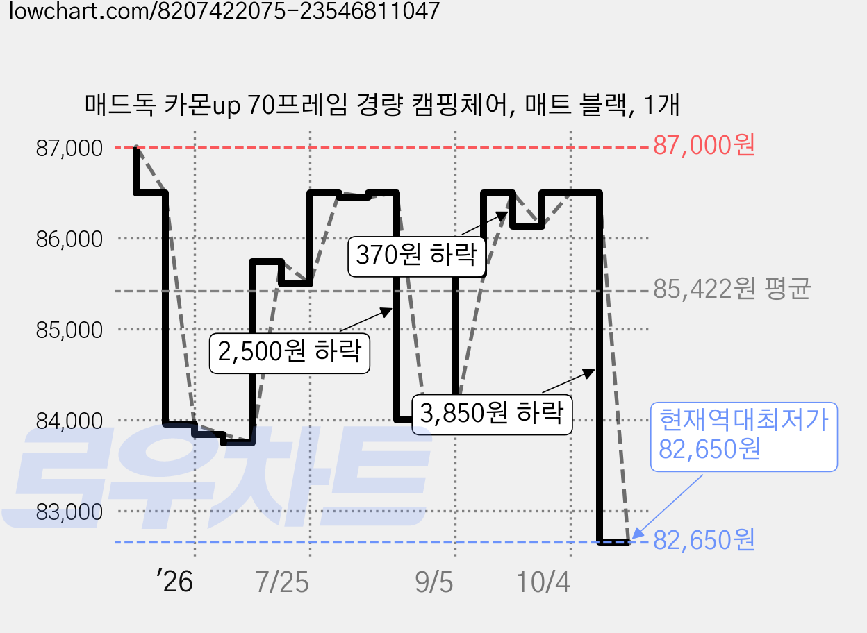 매드독 카몬up 70프레임 경량 캠핑체어, 매트 블랙, 1개 가격 변동 차트, 현재가 82,650원, 역대최저가