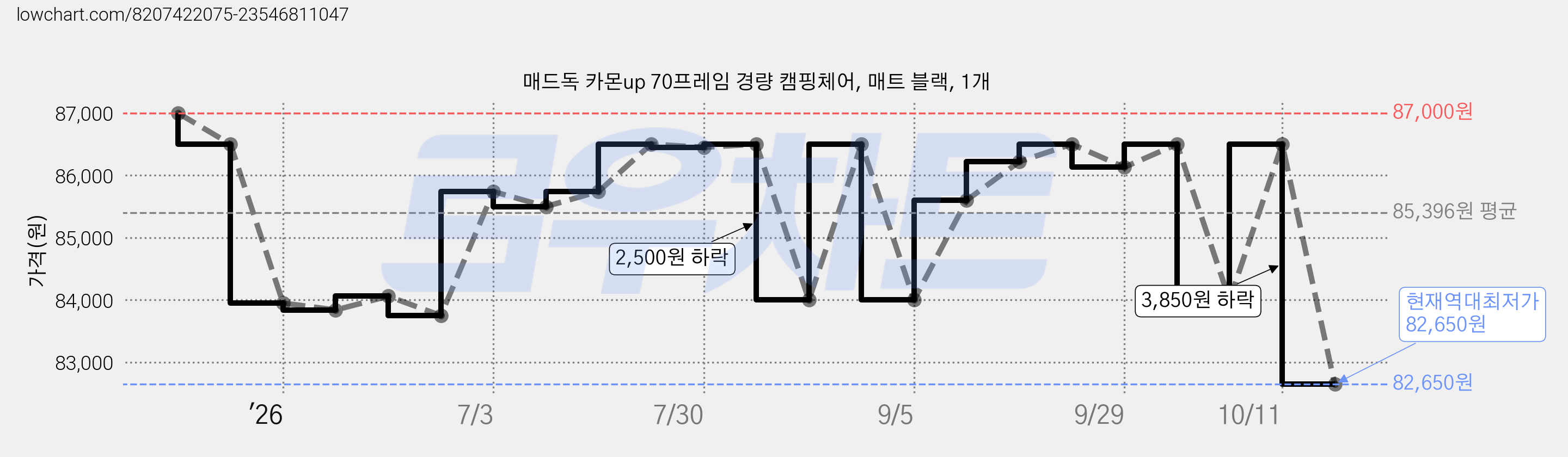 매드독 카몬up 70프레임 경량 캠핑체어, 매트 블랙, 1개 가격 변동 차트, 현재가 82,650원, 역대최저가