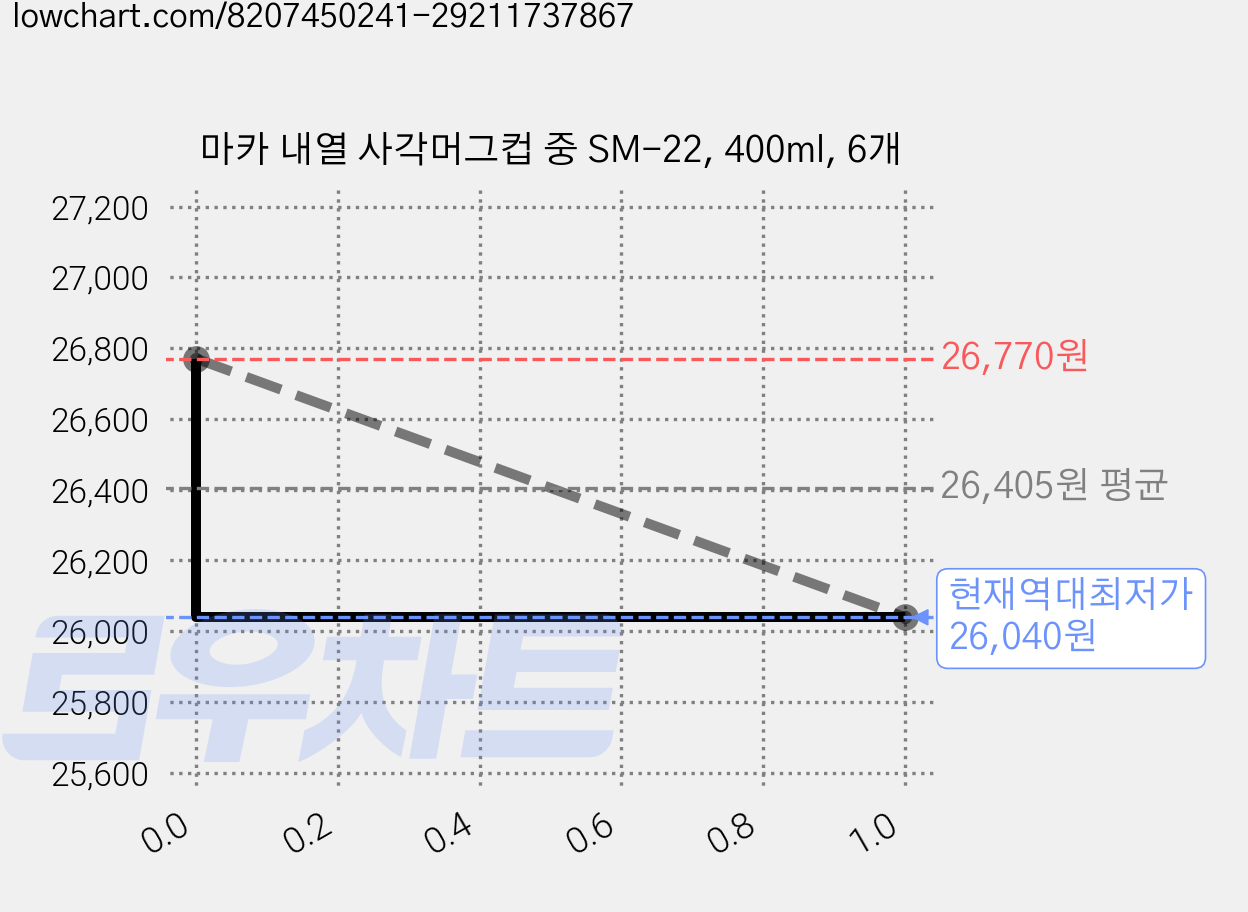 마카 내열 사각머그컵 중 SM-22, 400ml, 6개 가격 변동 차트, 현재가 26,040원, 역대최저가