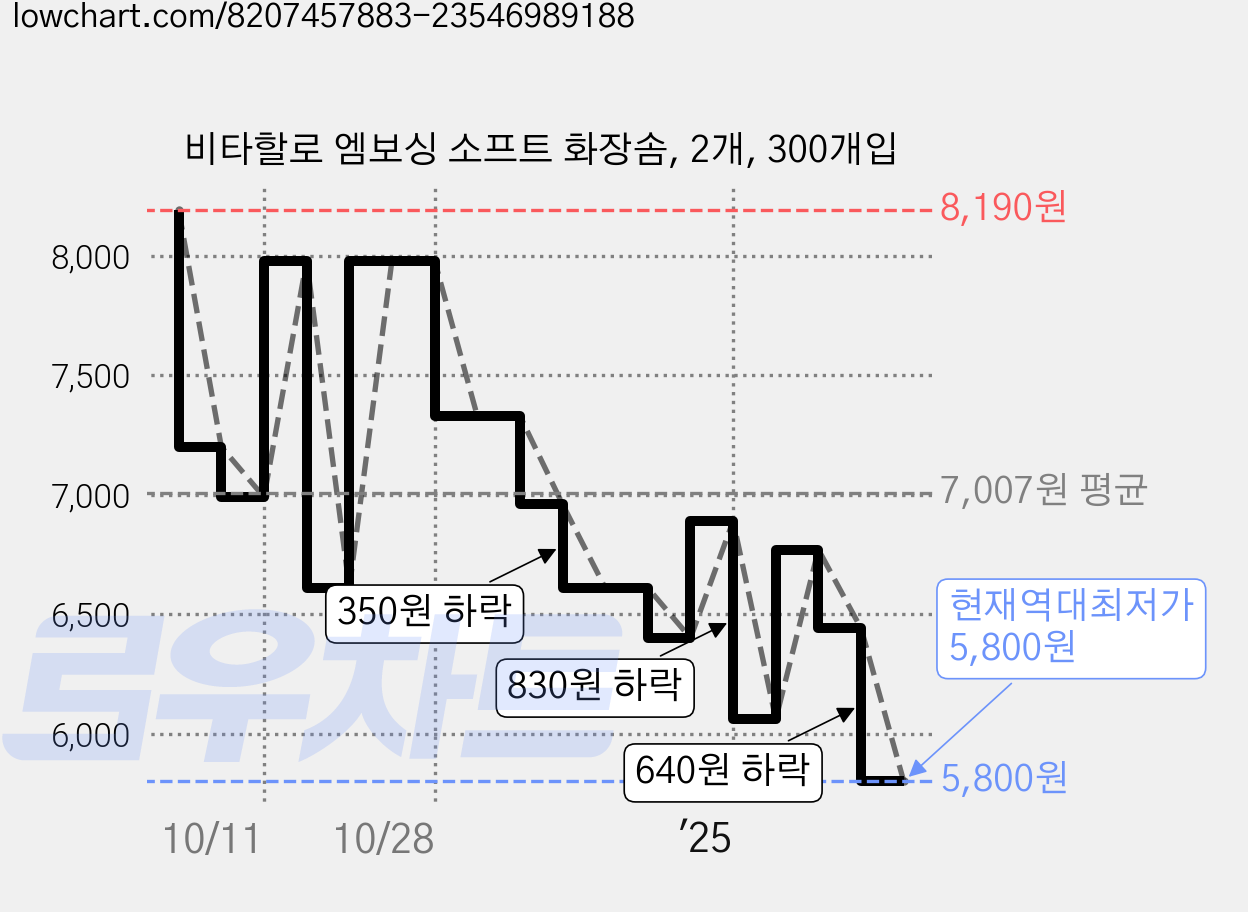 비타할로 엠보싱 소프트 화장솜, 2개, 300개입 가격 변동 차트, 현재가 5,800원, 역대최저가