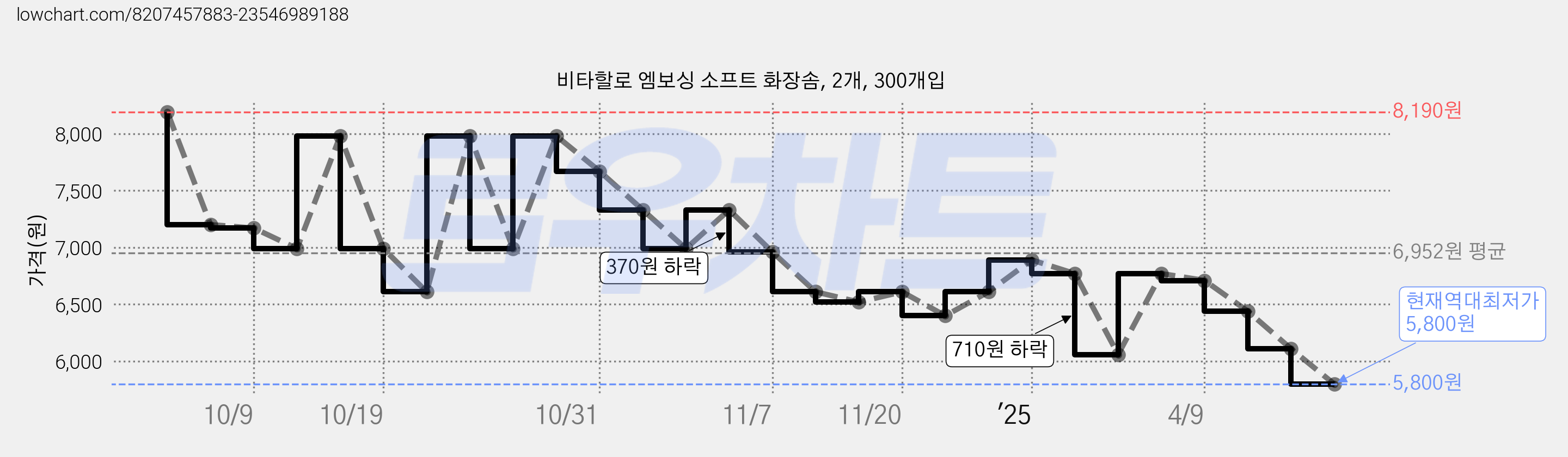 비타할로 엠보싱 소프트 화장솜, 2개, 300개입 가격 변동 차트, 현재가 5,800원, 역대최저가