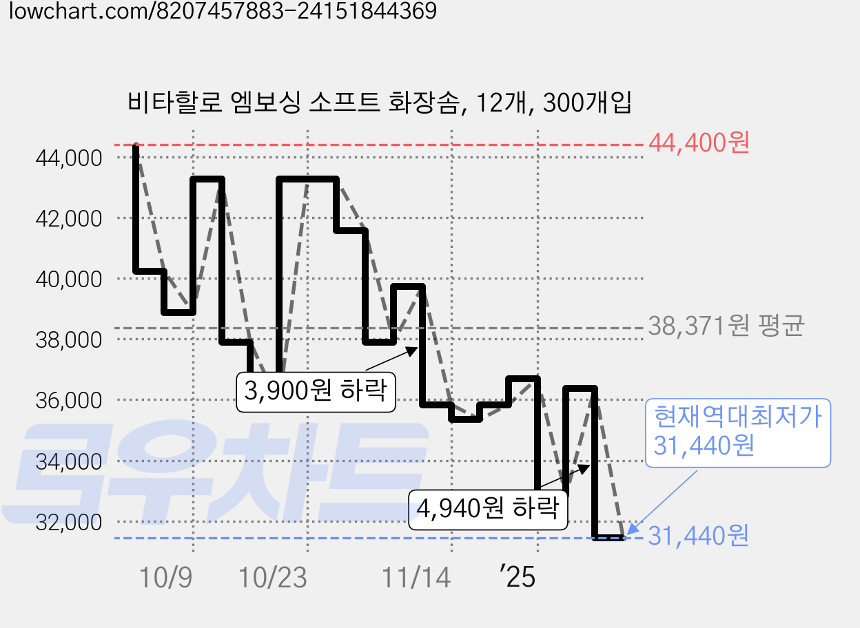 비타할로 엠보싱 소프트 화장솜, 12개, 300개입 가격 변동 차트, 현재가 31,440원, 역대최저가