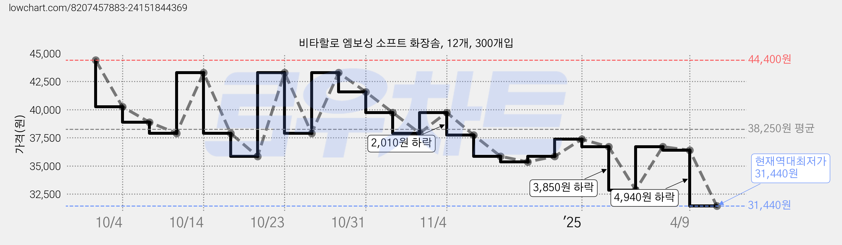 비타할로 엠보싱 소프트 화장솜, 12개, 300개입 가격 변동 차트, 현재가 31,440원, 역대최저가