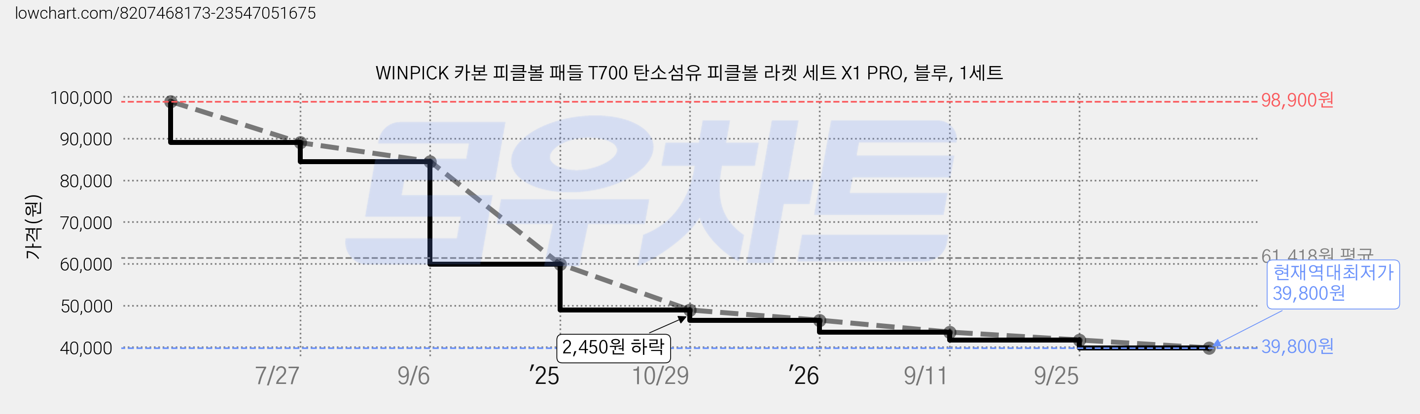 WINPICK 카본 피클볼 패들 T700 탄소섬유 피클볼 라켓 세트 X1 PRO, 블루, 1세트 가격 변동 차트, 현재가 39,800원, 역대최저가