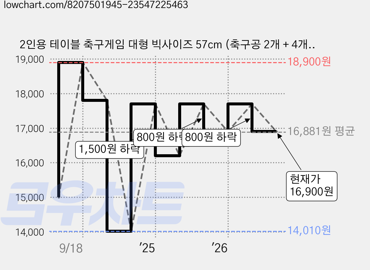 2인용 테이블 축구게임 대형 빅사이즈 57cm (축구공 2개 + 4개 더), 1개 가격 변동 차트, 현재가 16,900원, 관측 최저가 14,010원