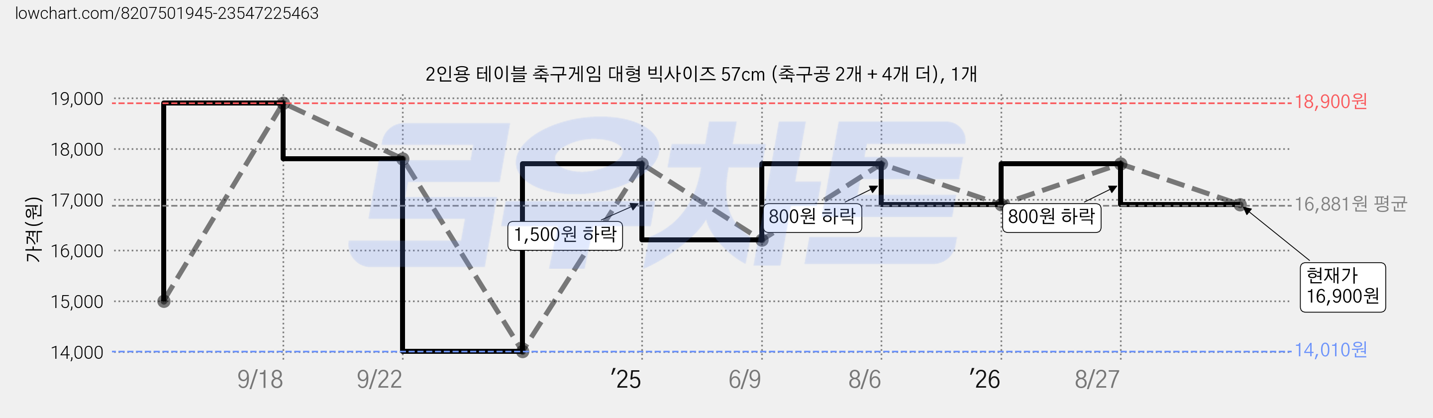 2인용 테이블 축구게임 대형 빅사이즈 57cm (축구공 2개 + 4개 더), 1개 가격 변동 차트, 현재가 16,900원, 관측 최저가 14,010원