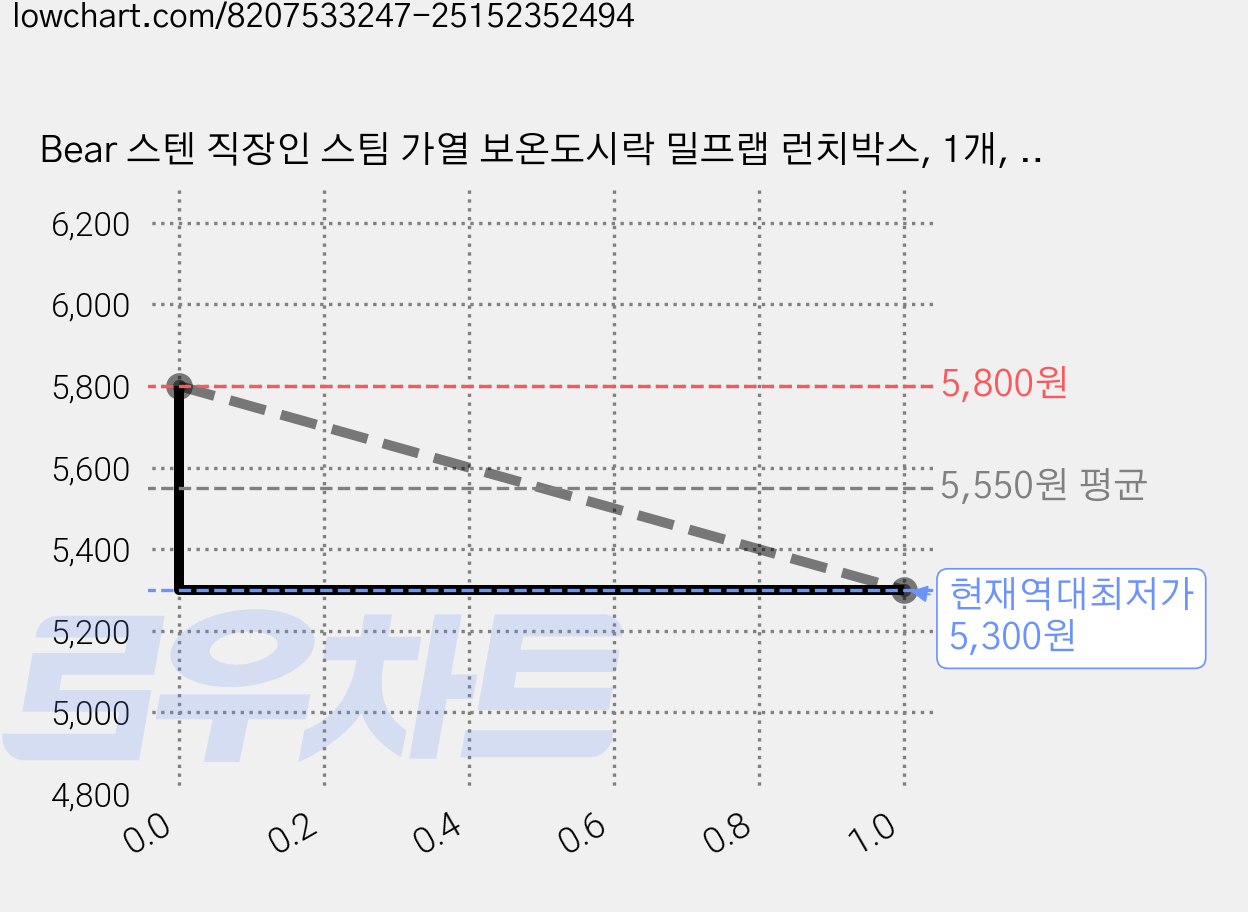 Bear 스텐 직장인 스팀 가열 보온도시락 밀프랩 런치박스, 1개, 도시락통 540ml 일체형 가격 변동 차트, 현재가 5,300원, 역대최저가