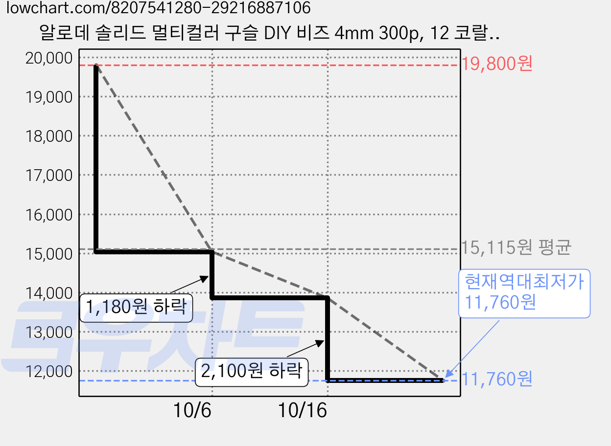 알로데 솔리드 멀티컬러 구슬 DIY 비즈 4mm 300p, 12 코랄핑크, 4개 가격 변동 차트, 현재가 11,760원, 역대최저가