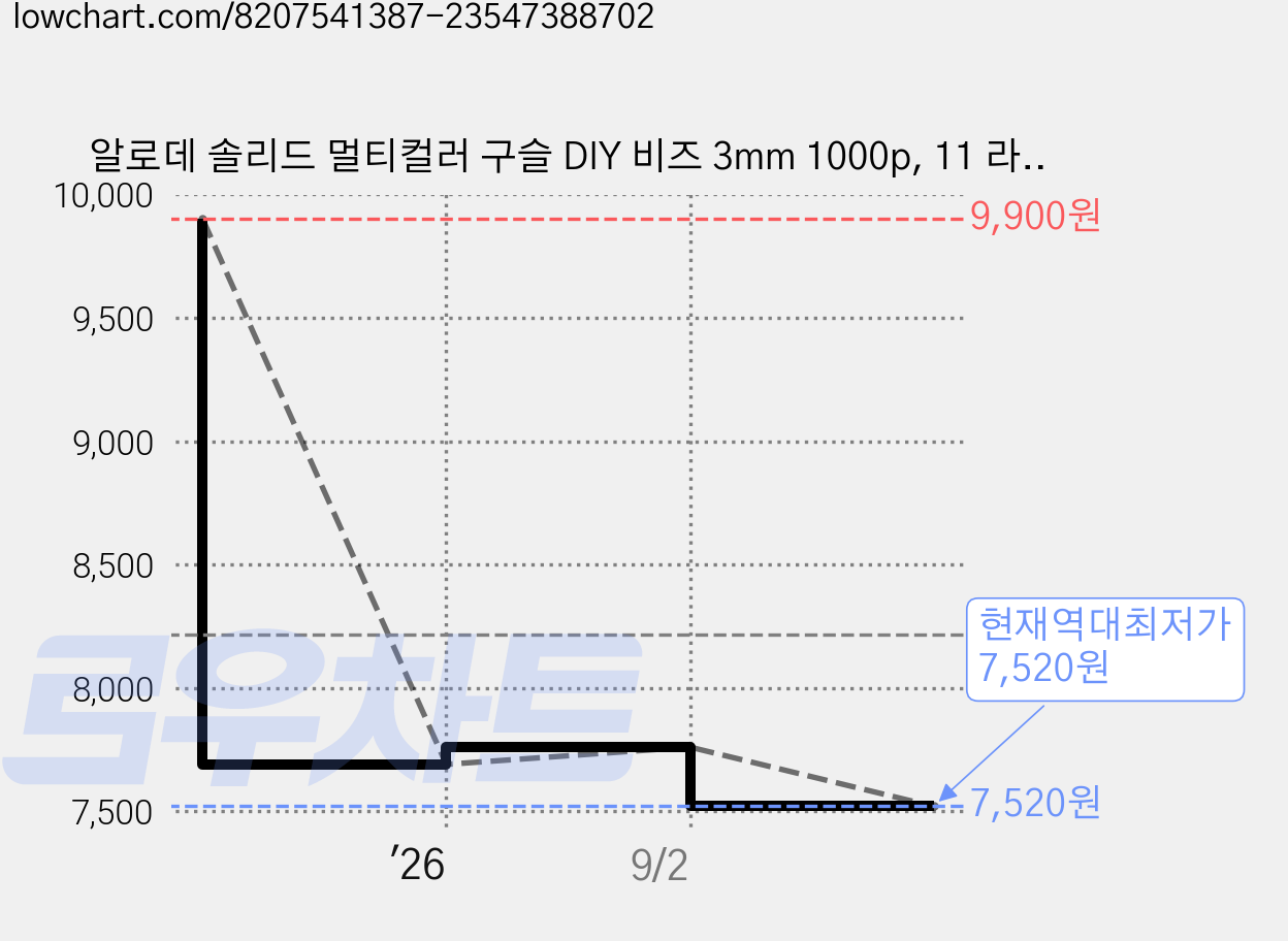 알로데 솔리드 멀티컬러 구슬 DIY 비즈 3mm 1000p, 11 라이트레이크블루, 2개 가격 변동 차트, 현재가 7,520원, 역대최저가