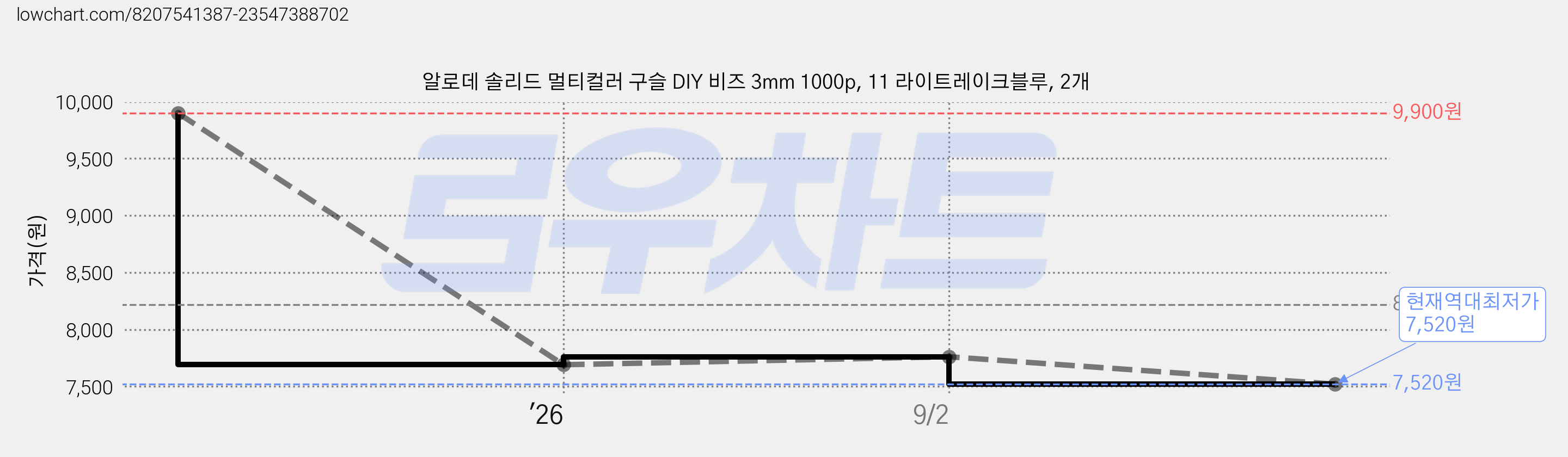 알로데 솔리드 멀티컬러 구슬 DIY 비즈 3mm 1000p, 11 라이트레이크블루, 2개 가격 변동 차트, 현재가 7,520원, 역대최저가