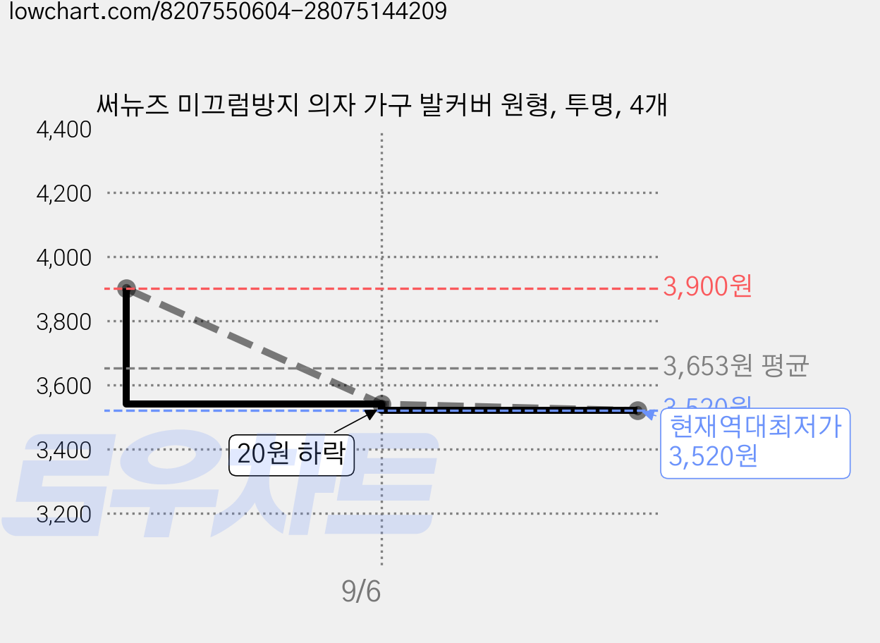 써뉴즈 미끄럼방지 의자 가구 발커버 원형, 투명, 4개 가격 변동 차트, 현재가 3,520원, 역대최저가