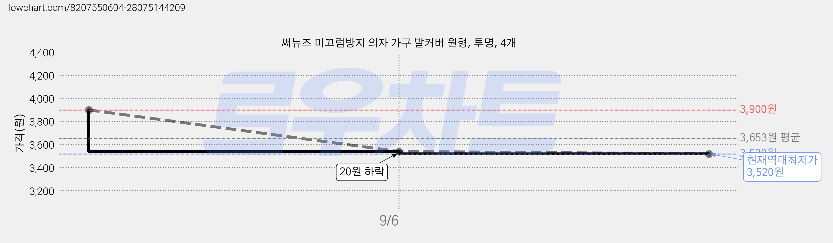 써뉴즈 미끄럼방지 의자 가구 발커버 원형, 투명, 4개 가격 변동 차트, 현재가 3,520원, 역대최저가