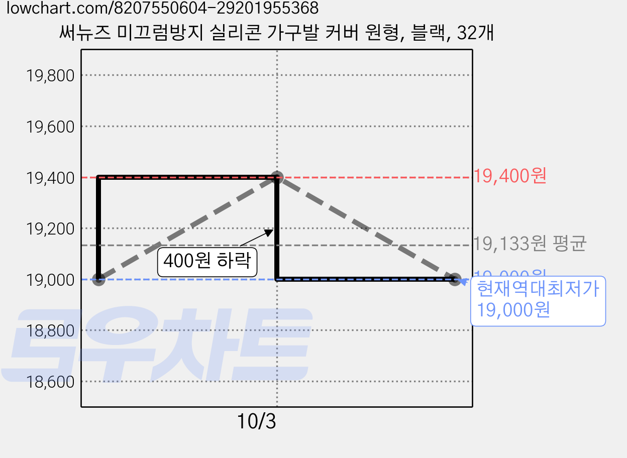 써뉴즈 미끄럼방지 실리콘 가구발 커버 원형, 블랙, 32개 가격 변동 차트, 현재가 19,000원, 역대최저가