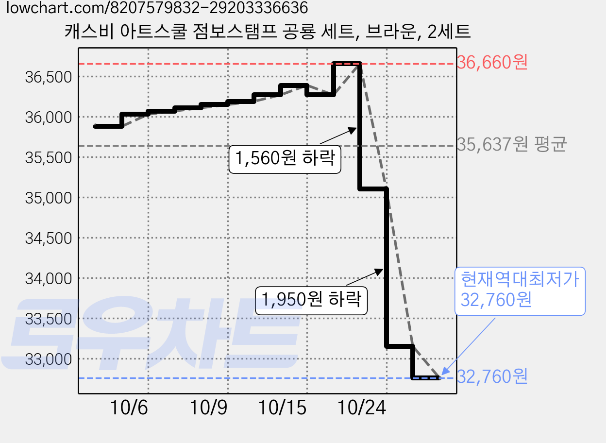 캐스비 아트스쿨 점보스탬프 공룡 세트, 브라운, 2세트 가격 변동 차트, 현재가 32,760원, 역대최저가