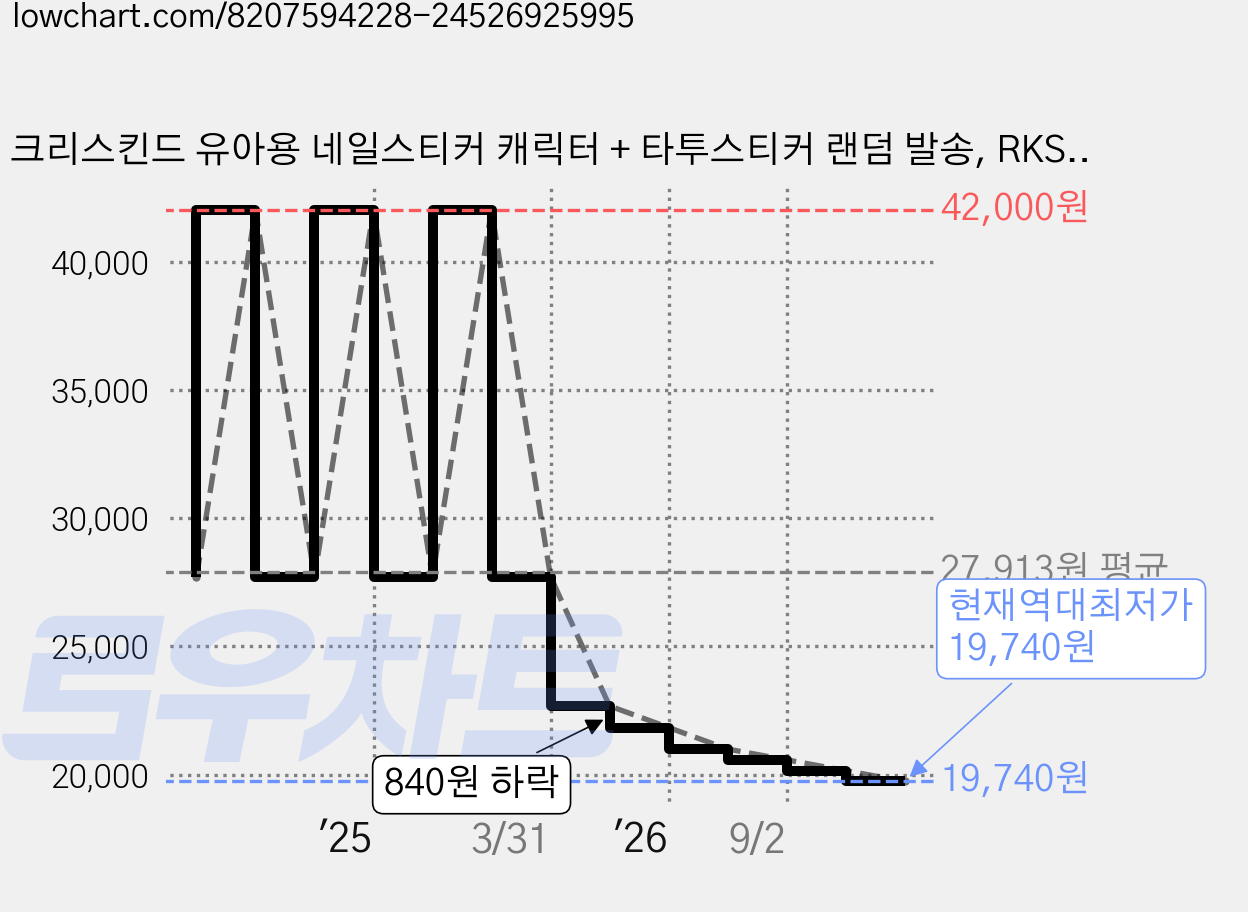 크리스킨드 유아용 네일스티커 캐릭터 + 타투스티커 랜덤 발송, RKS002, 6세트 가격 변동 차트, 현재가 19,740원, 역대최저가