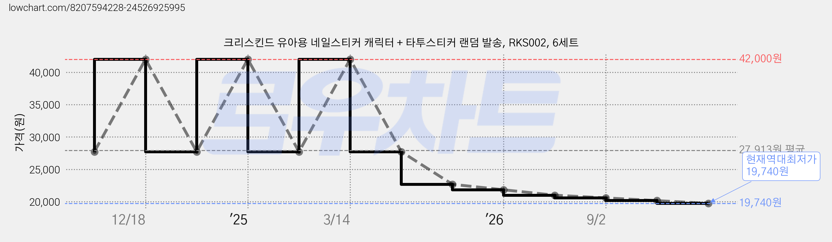 크리스킨드 유아용 네일스티커 캐릭터 + 타투스티커 랜덤 발송, RKS002, 6세트 가격 변동 차트, 현재가 19,740원, 역대최저가