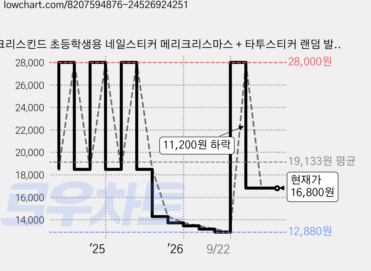 크리스킨드 초등학생용 네일스티커 메리크리스마스 + 타투스티커 랜덤 발송, RCJS002, 4세트 가격 변동 차트, 현재가 16,800원, 관측 최저가 12,880원