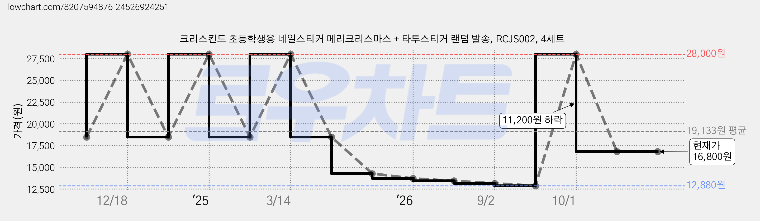 크리스킨드 초등학생용 네일스티커 메리크리스마스 + 타투스티커 랜덤 발송, RCJS002, 4세트 가격 변동 차트, 현재가 16,800원, 관측 최저가 12,880원