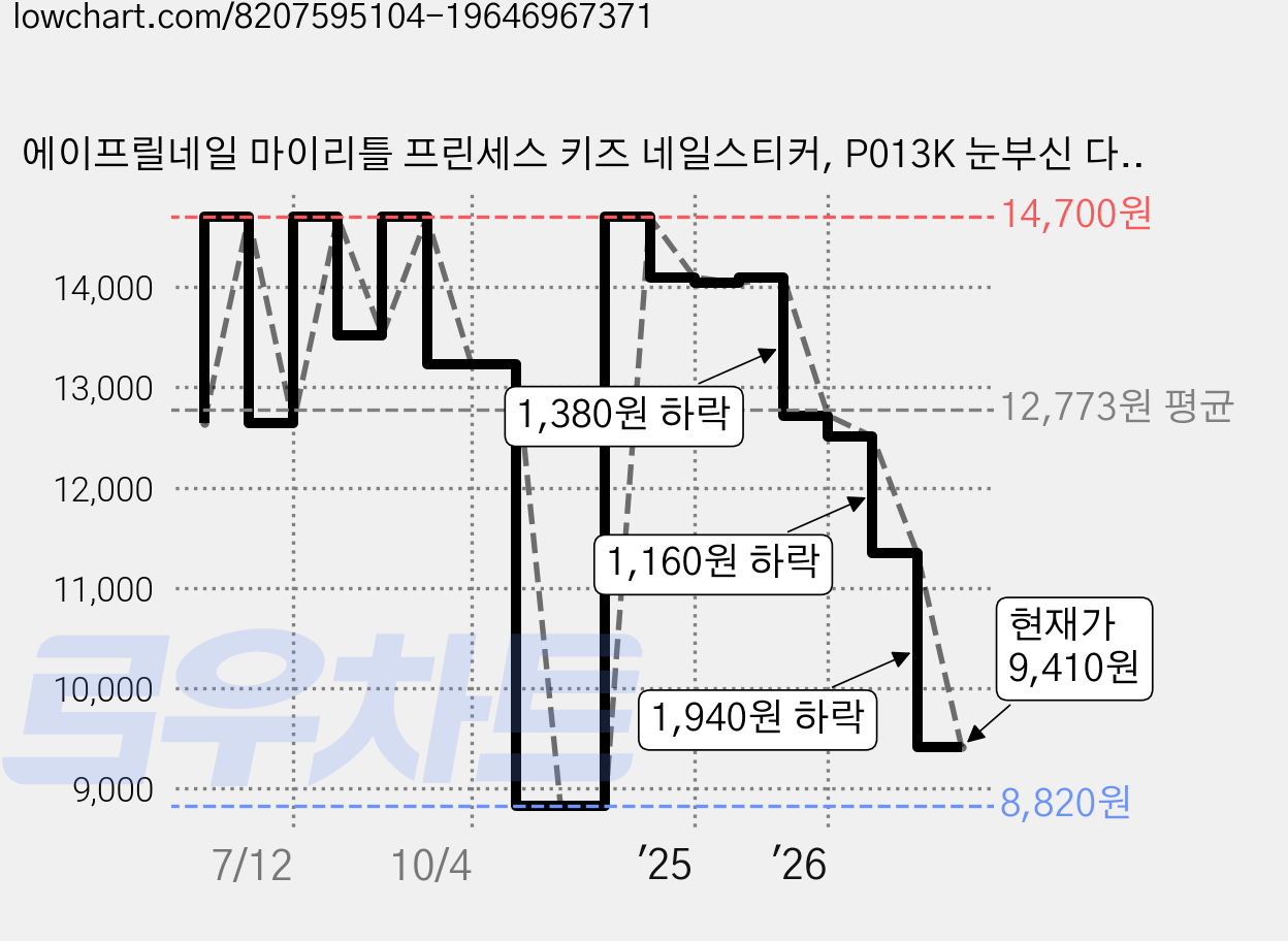 에이프릴네일 마이리틀 프린세스 키즈 네일스티커, P013K 눈부신 다이아몬드, 3개 가격 변동 차트, 현재가 9,410원, 관측 최저가 8,820원