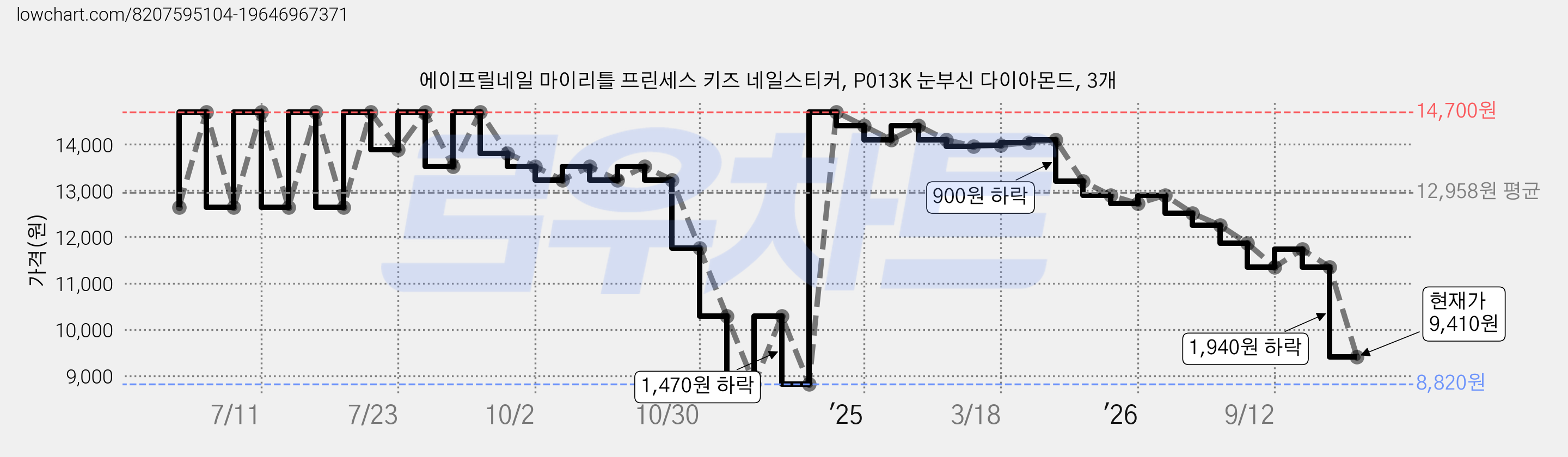 에이프릴네일 마이리틀 프린세스 키즈 네일스티커, P013K 눈부신 다이아몬드, 3개 가격 변동 차트, 현재가 9,410원, 관측 최저가 8,820원