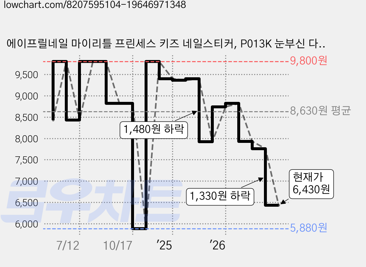 에이프릴네일 마이리틀 프린세스 키즈 네일스티커, P013K 눈부신 다이아몬드, 2개 가격 변동 차트, 현재가 6,430원, 관측 최저가 5,880원