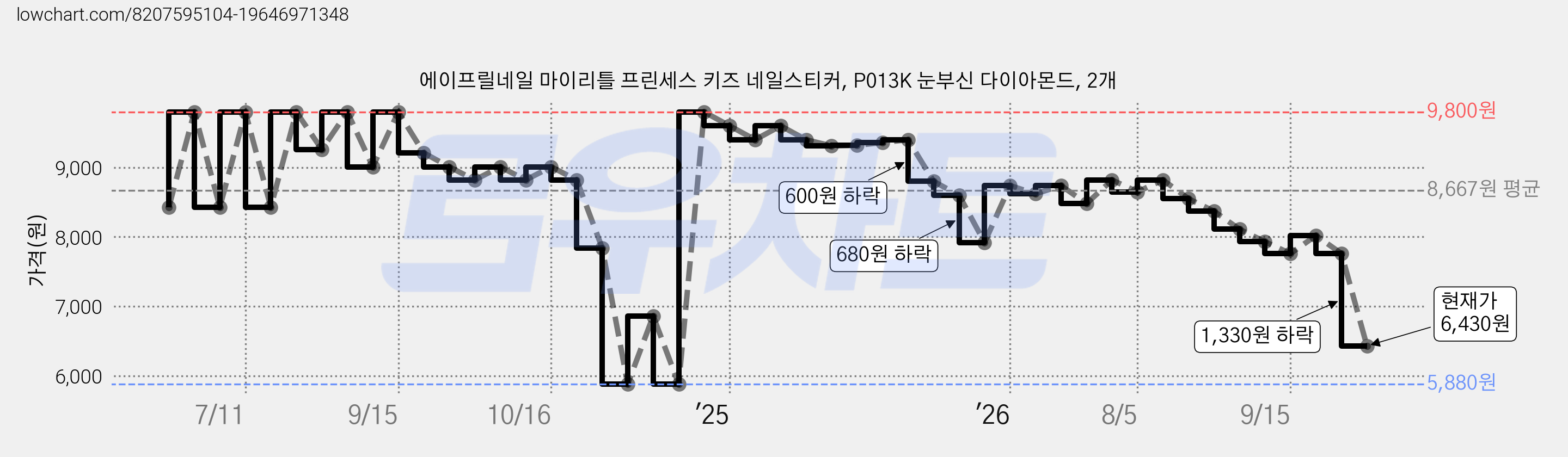 에이프릴네일 마이리틀 프린세스 키즈 네일스티커, P013K 눈부신 다이아몬드, 2개 가격 변동 차트, 현재가 6,430원, 관측 최저가 5,880원