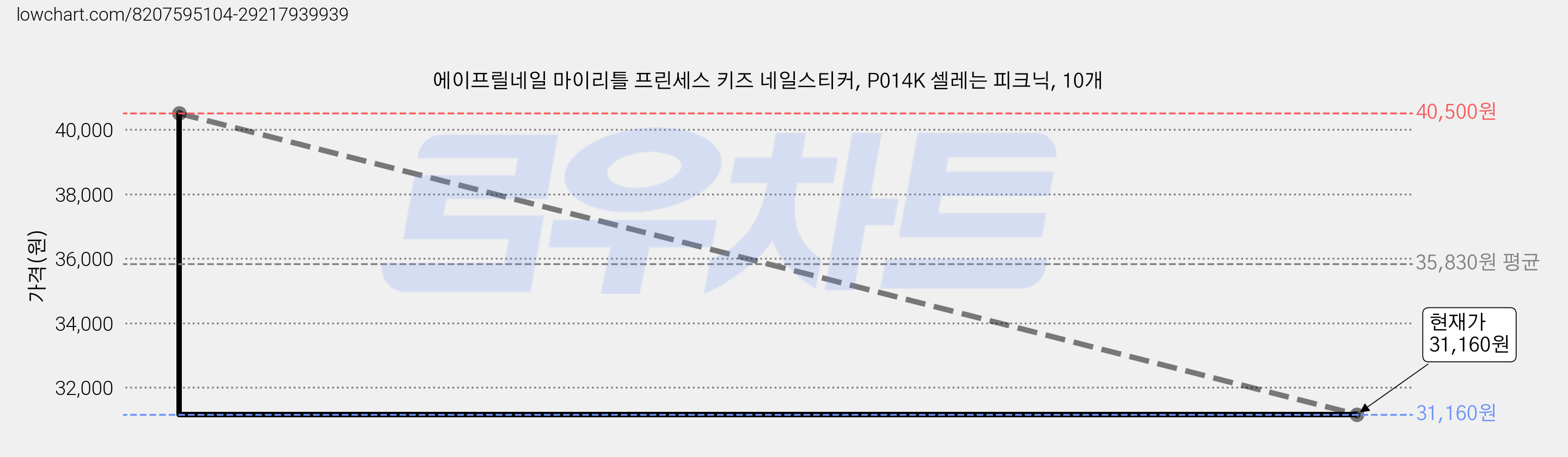 에이프릴네일 마이리틀 프린세스 키즈 네일스티커, P014K 셀레는 피크닉, 10개 가격 변동 차트, 현재가 31,160원, 관측 최저가 30,660원