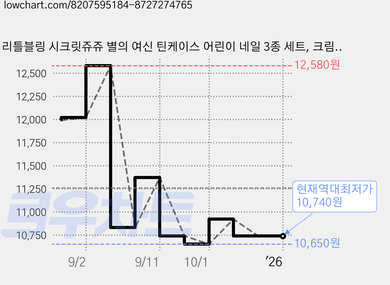 리틀블링 시크릿쥬쥬 별의 여신 틴케이스 어린이 네일 3종 세트, 크림민트 + 크림핑크 + 크림옐로우, 1세트 가격 변동 차트, 현재가 10,740원, 역대최저가