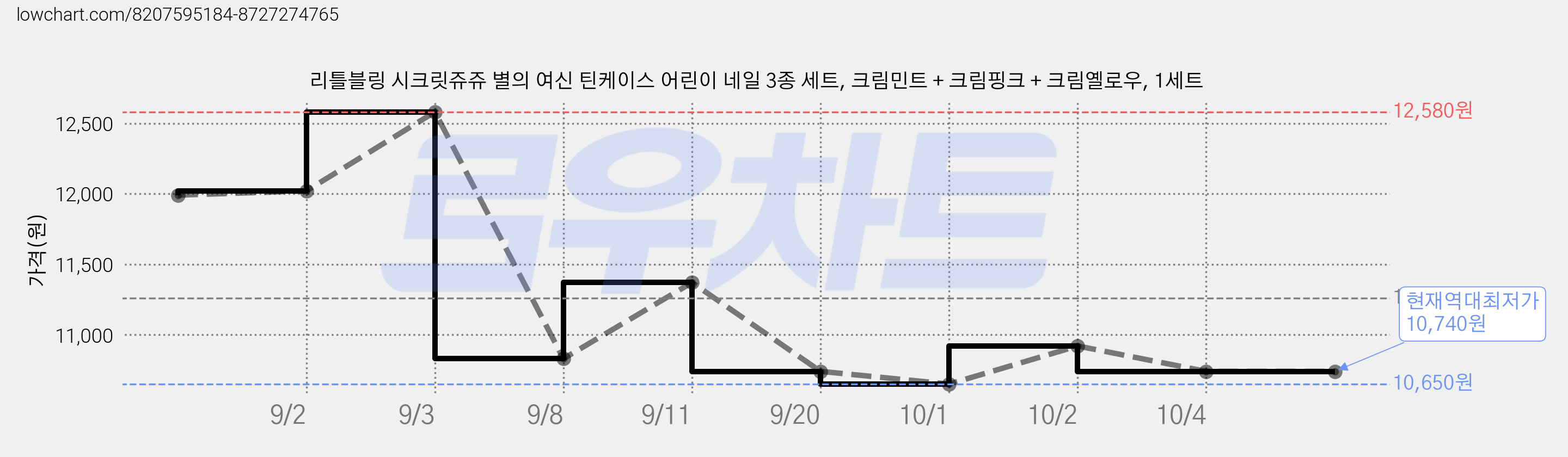리틀블링 시크릿쥬쥬 별의 여신 틴케이스 어린이 네일 3종 세트, 크림민트 + 크림핑크 + 크림옐로우, 1세트 가격 변동 차트, 현재가 10,740원, 역대최저가