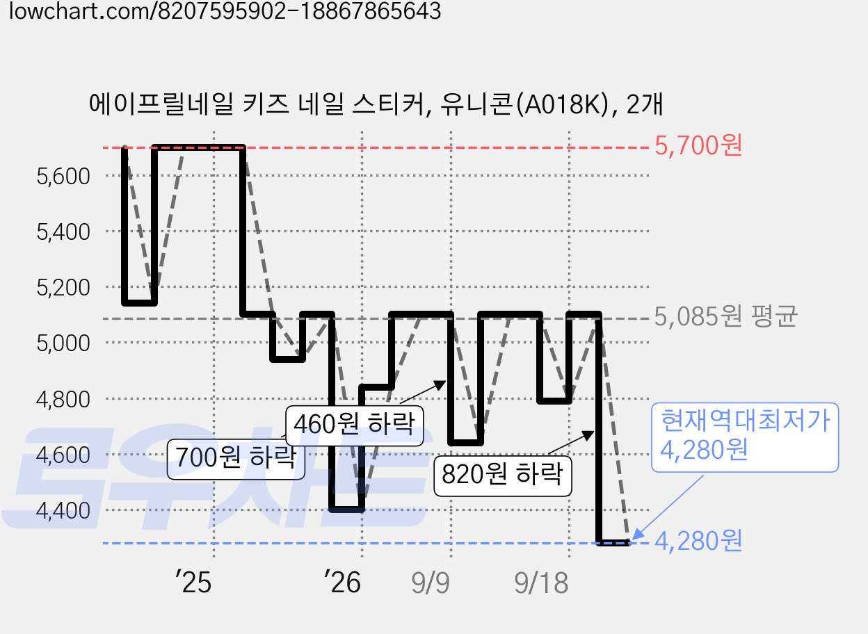에이프릴네일 키즈 네일 스티커, 유니콘(A018K), 2개 가격 변동 차트, 현재가 4,280원, 역대최저가