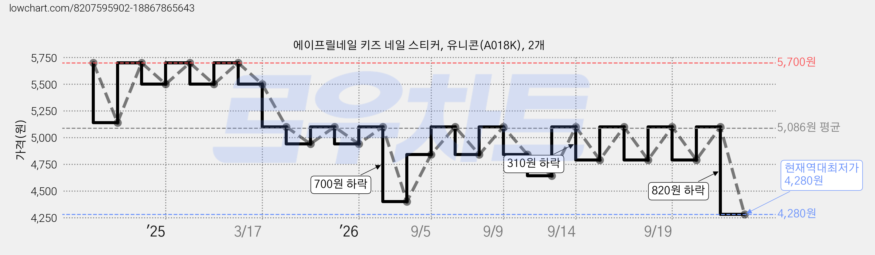 에이프릴네일 키즈 네일 스티커, 유니콘(A018K), 2개 가격 변동 차트, 현재가 4,280원, 역대최저가