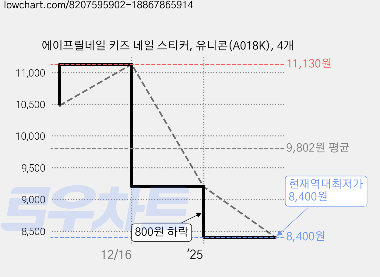 에이프릴네일 키즈 네일 스티커, 유니콘(A018K), 4개 가격 변동 차트, 현재가 8,400원, 역대최저가