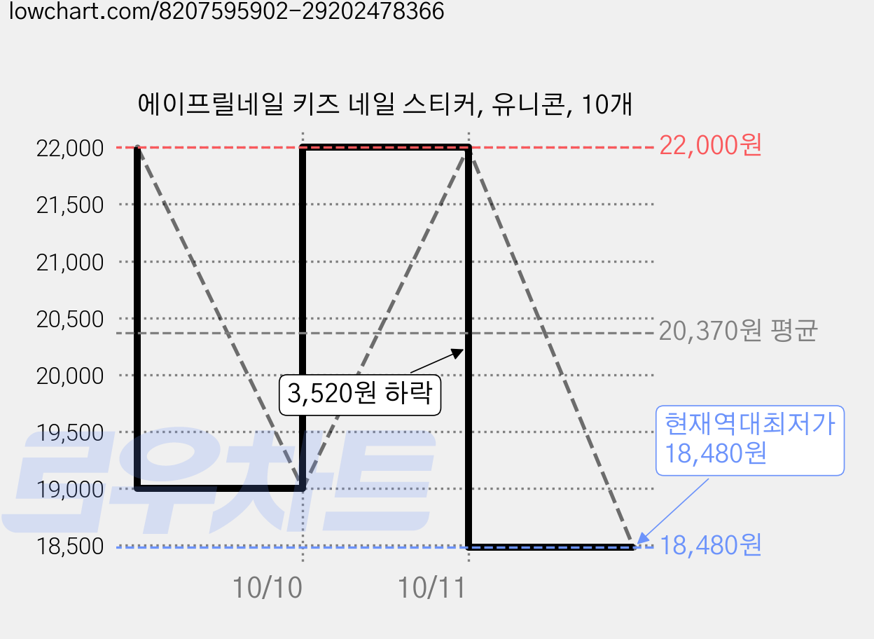 에이프릴네일 키즈 네일 스티커, 유니콘, 10개 가격 변동 차트, 현재가 18,480원, 역대최저가