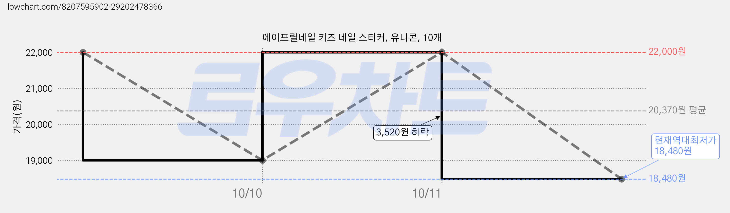 에이프릴네일 키즈 네일 스티커, 유니콘, 10개 가격 변동 차트, 현재가 18,480원, 역대최저가