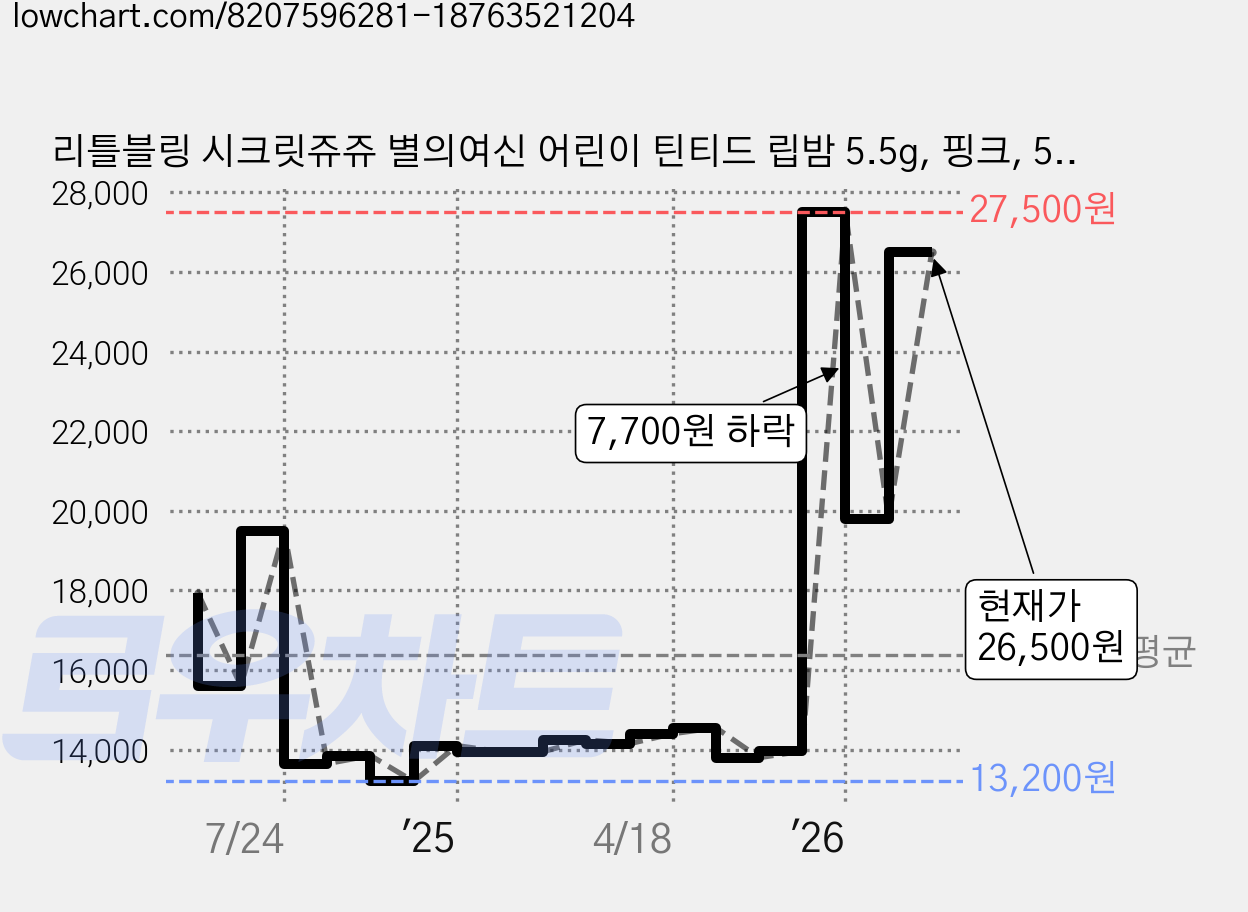 리틀블링 시크릿쥬쥬 별의여신 어린이 틴티드 립밤 5.5g, 핑크, 5개 가격 변동 차트, 현재가 26,500원, 관측 최저가 13,200원