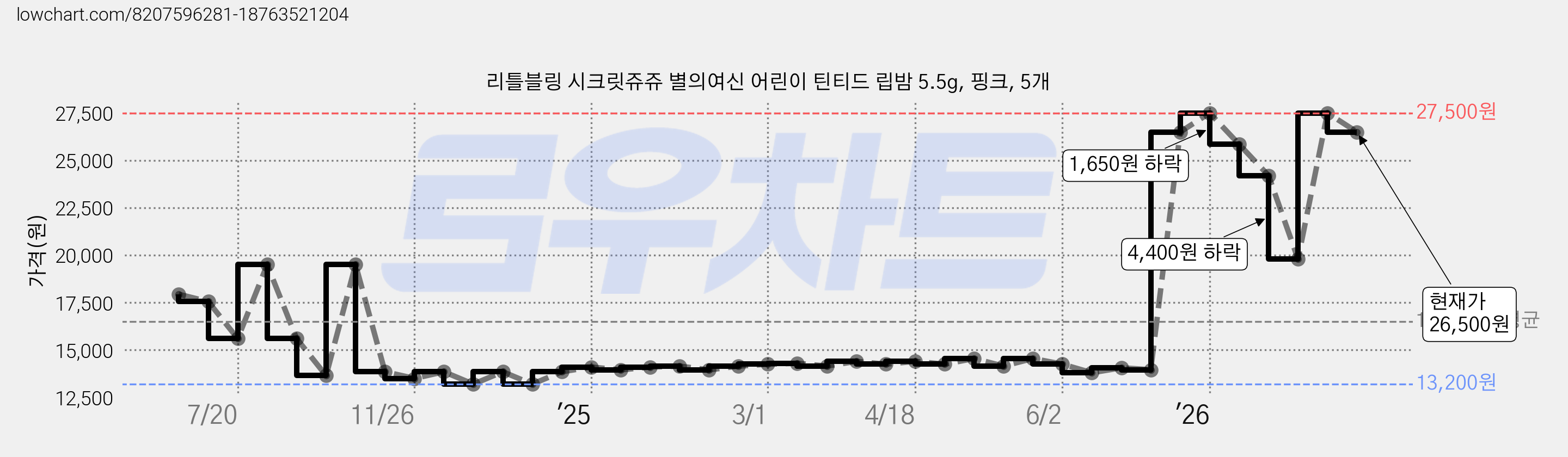리틀블링 시크릿쥬쥬 별의여신 어린이 틴티드 립밤 5.5g, 핑크, 5개 가격 변동 차트, 현재가 26,500원, 관측 최저가 13,200원