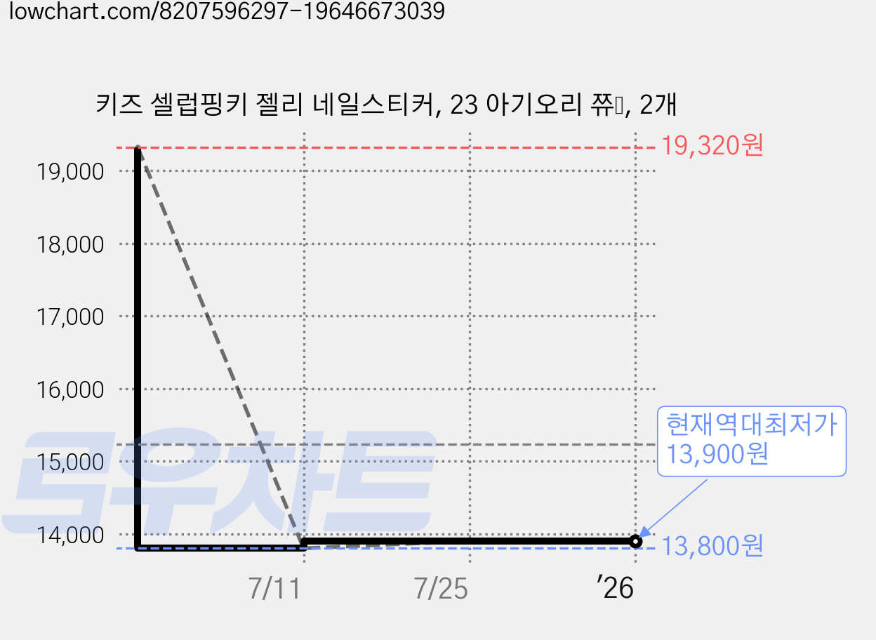 키즈 셀럽핑키 젤리 네일스티커, 23 아기오리 쮸﻿, 2개 가격 변동 차트, 현재가 13,900원, 역대최저가