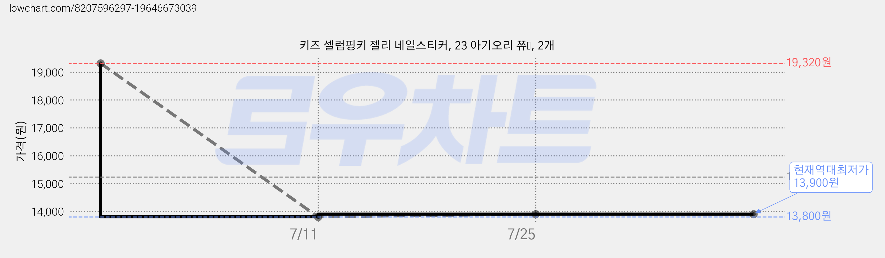 키즈 셀럽핑키 젤리 네일스티커, 23 아기오리 쮸﻿, 2개 가격 변동 차트, 현재가 13,900원, 역대최저가