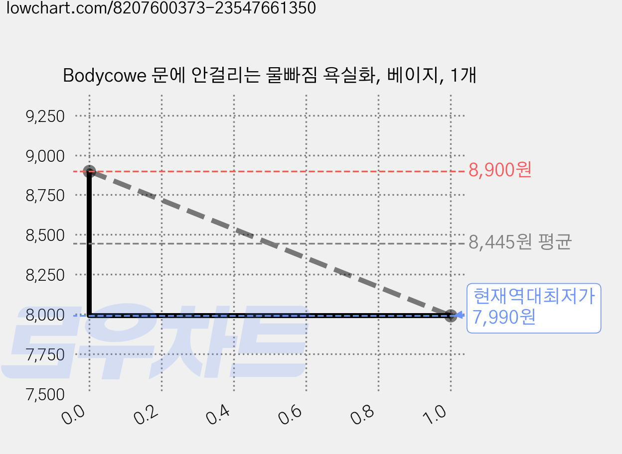 Bodycowe 문에 안걸리는 물빠짐 욕실화, 베이지, 1개 가격 변동 차트, 현재가 7,990원, 역대최저가